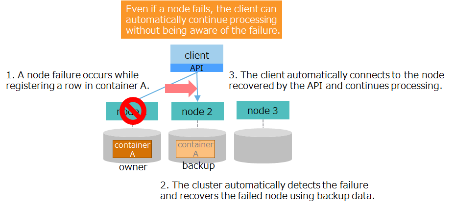 Failover