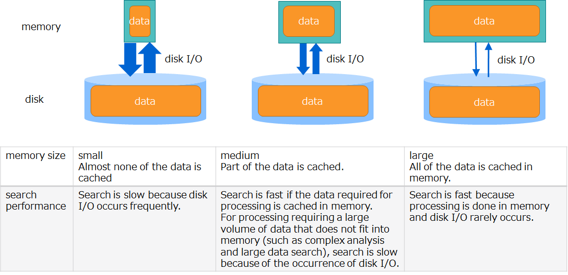 Combined use of memory and disks