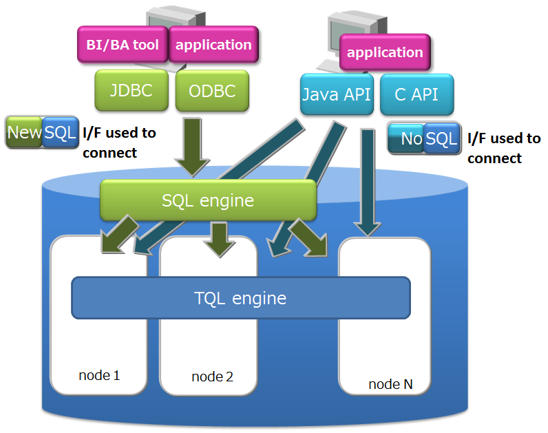 NoSQL/New SQL interfaces