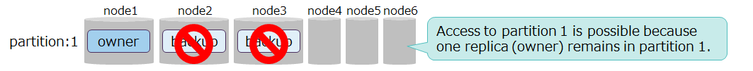 3 replicas and 2 node servers where multiple failures are occurring