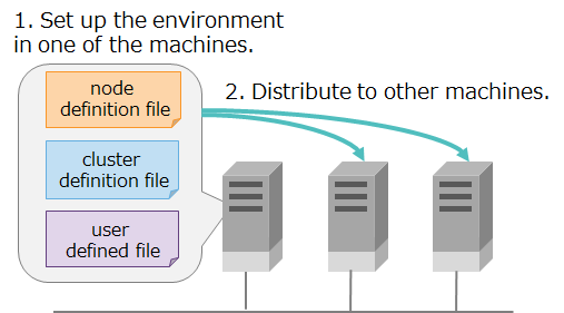Setting up the node environment