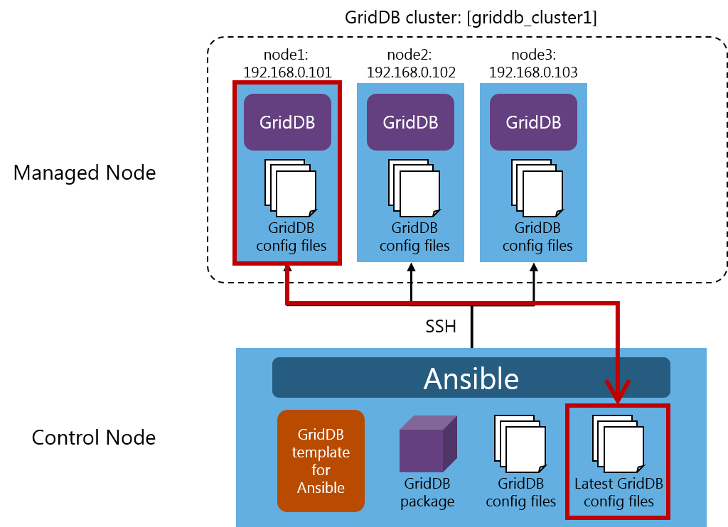 configuration retrieval