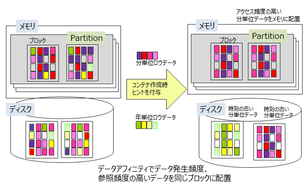 Data Affinity