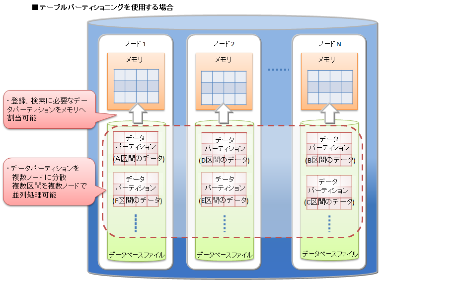 テーブルパーティショニングを使用する場合