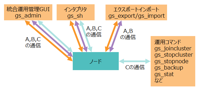 運用ツールの使用するネットワーク通信